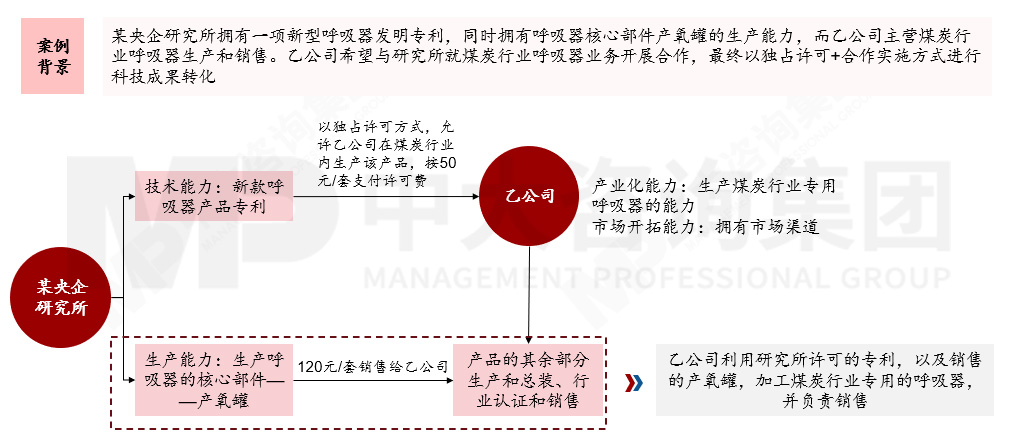 国有企业如何应对科技成果转化风险?来看基于转化方式特征与适用场景的风险应对机制 国有企业如何应对科技成果转化风险?来看基于转化方式特征与适用场景的风险应对机制