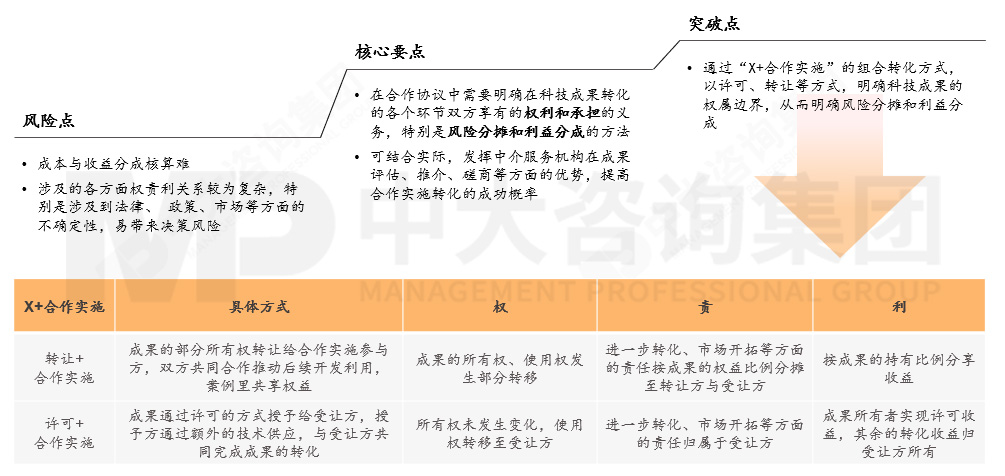 国有企业如何应对科技成果转化风险?来看基于转化方式特征与适用场景的风险应对机制 国有企业如何应对科技成果转化风险?来看基于转化方式特征与适用场景的风险应对机制