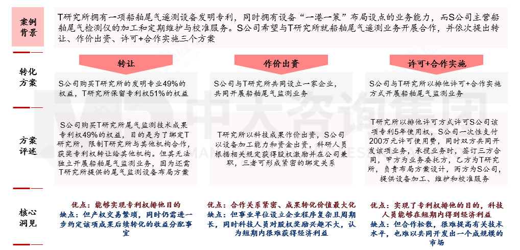 国有企业如何应对科技成果转化风险?来看基于转化方式特征与适用场景的风险应对机制 国有企业如何应对科技成果转化风险?来看基于转化方式特征与适用场景的风险应对机制