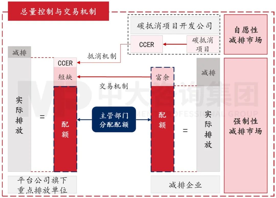 图1 碳交易机制 图1 碳交易机制