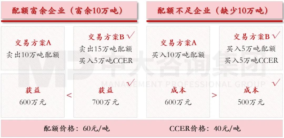 图2 平台公司交易策略选择 图2 平台公司交易策略选择