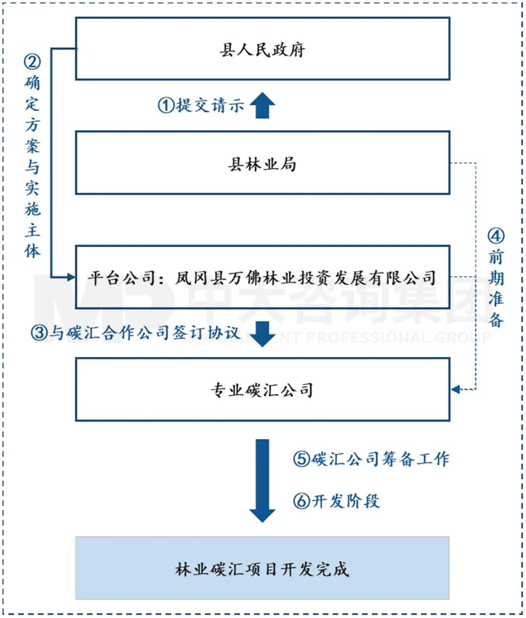 图5 凤冈县林业碳汇开发项目实施步骤 图5 凤冈县林业碳汇开发项目实施步骤