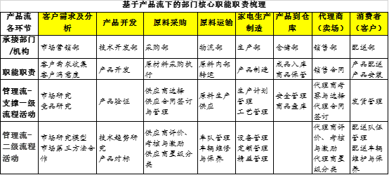 “有事找部门”还是“部门找事做”?基于价值流和业务流的部门职责梳理 “有事找部门”还是“部门找事做”?基于价值流和业务流的部门职责梳理