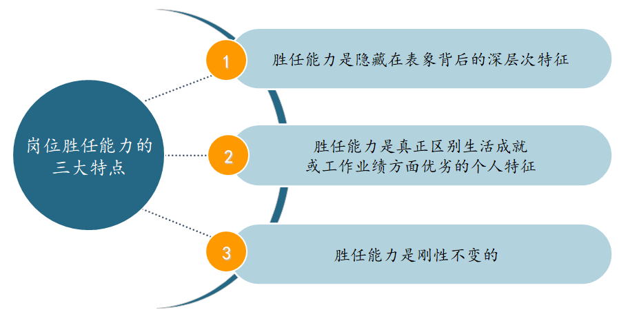 如何构建岗位胜任力模型? | 华为与雀巢人才“选、用、育、留”的秘诀 如何构建岗位胜任力模型? | 华为与雀巢人才“选、用、育、留”的秘诀