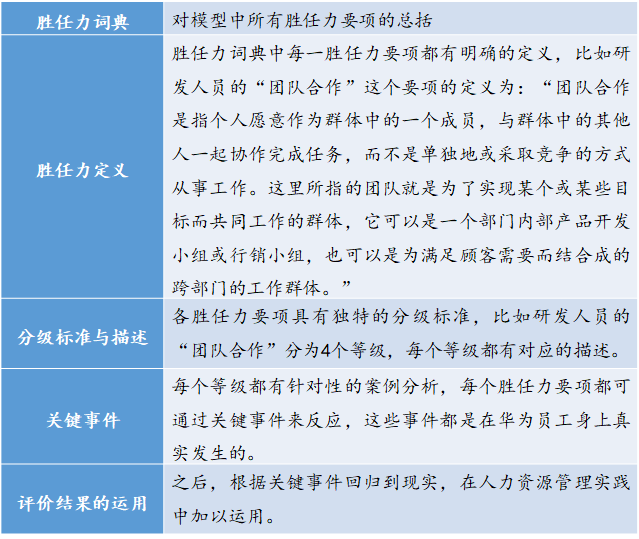如何构建岗位胜任力模型？ | 华为与雀巢人才“选、用、育、留”的秘诀