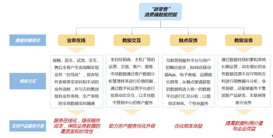 “新零售”消费端数据挖掘 “新零售”消费端数据挖掘