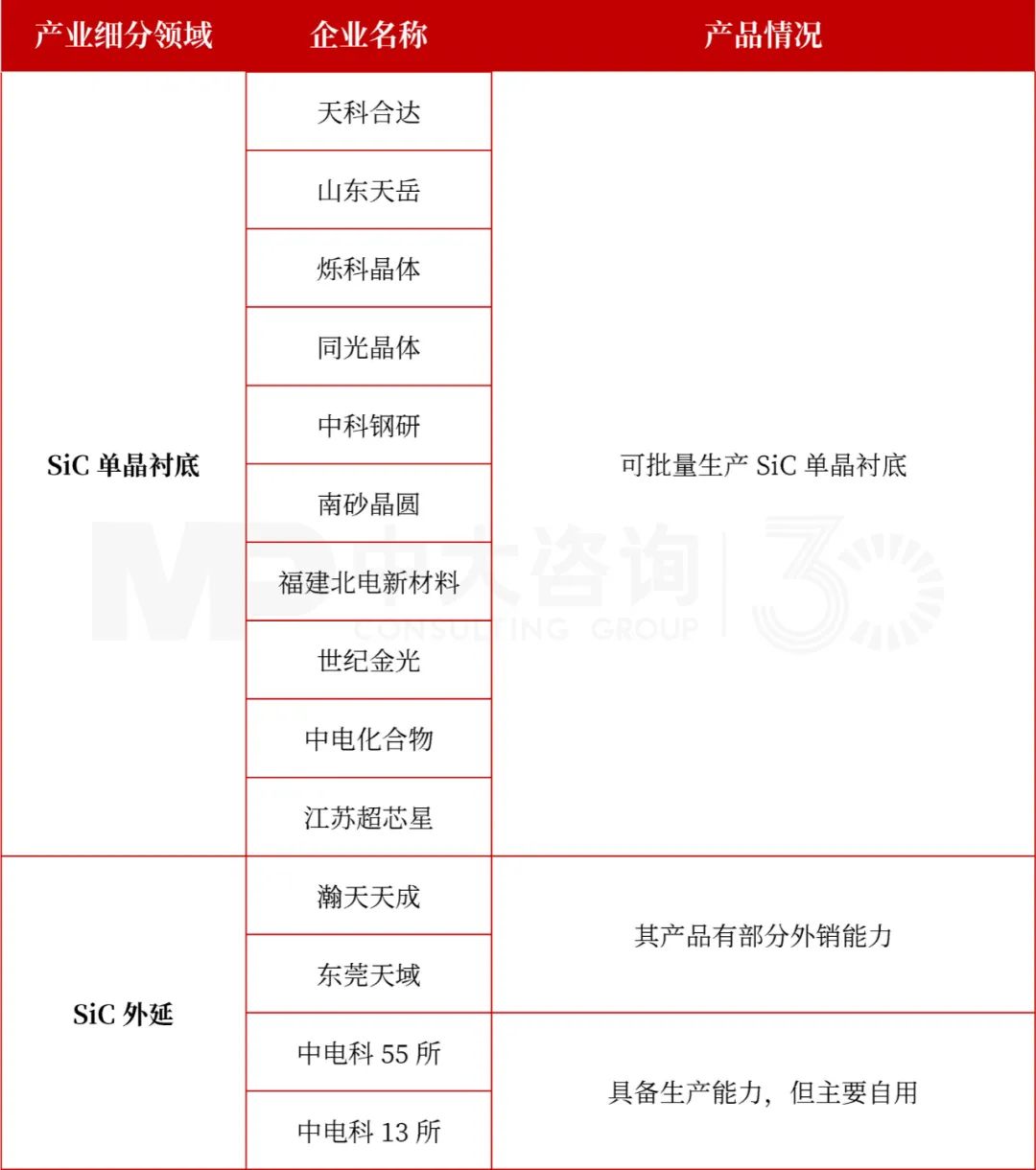 国内企业在第三代半导体材料—碳化硅（SiC）布局情况（部分）