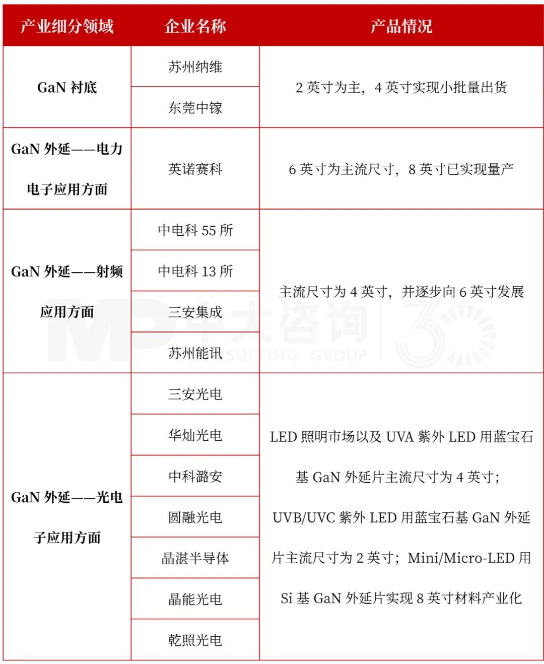 表2 国内企业在第三代半导体材料—氮化镓（GaN）方面布局情况（部分）