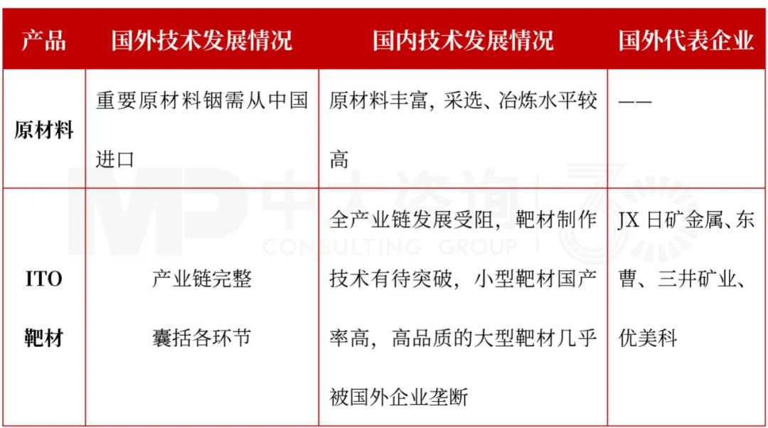 表5 ITO靶材国内外技术发展情况对比