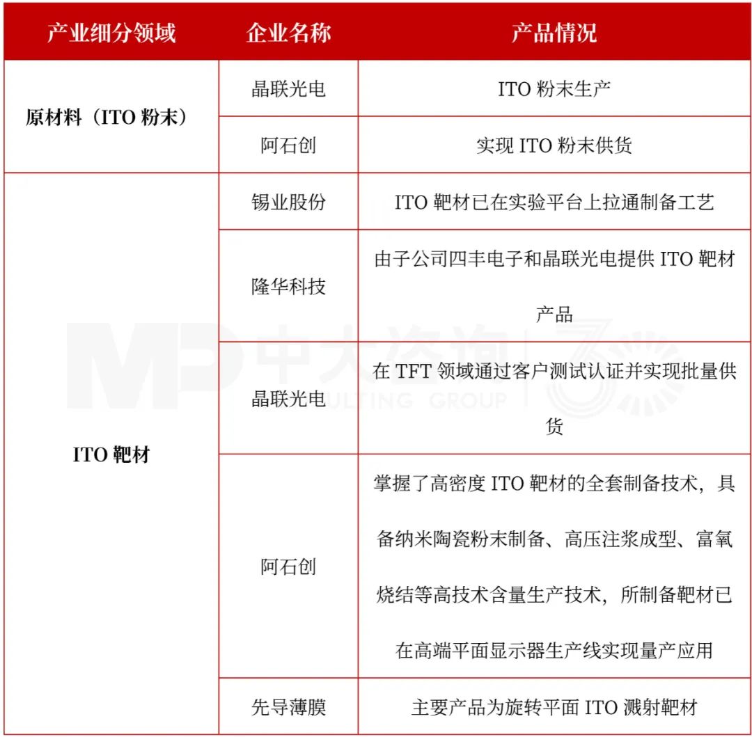 表6 国内企业在ITO靶材方面布局情况（部分）