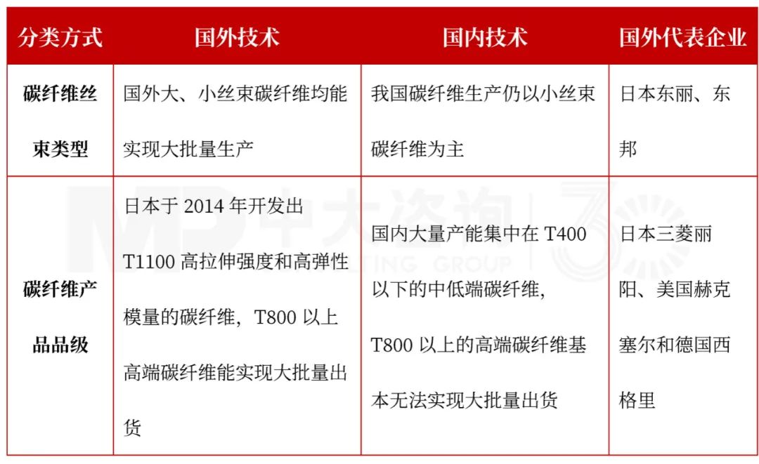 表7 碳纤维生产国内外技术对比