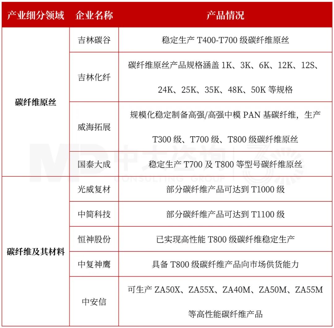 表8 国内企业在碳纤维方面布局情况（部分）