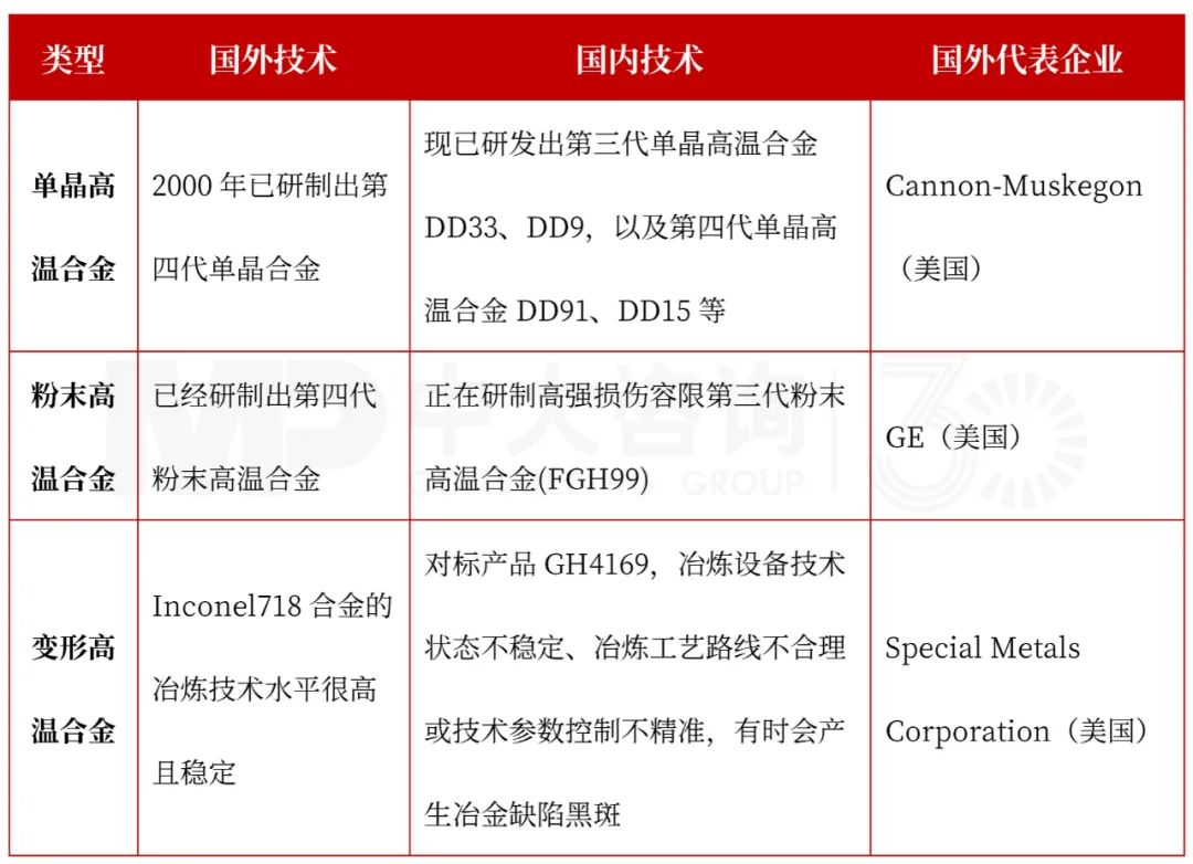 表9 国内外高温合金生产差距