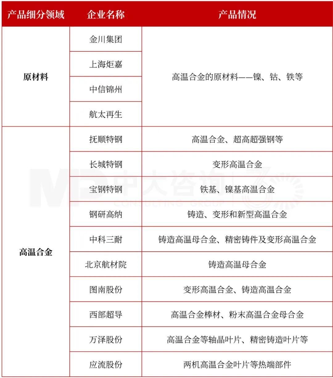 表10 国内企业在高温合金方面布局情况（部分）