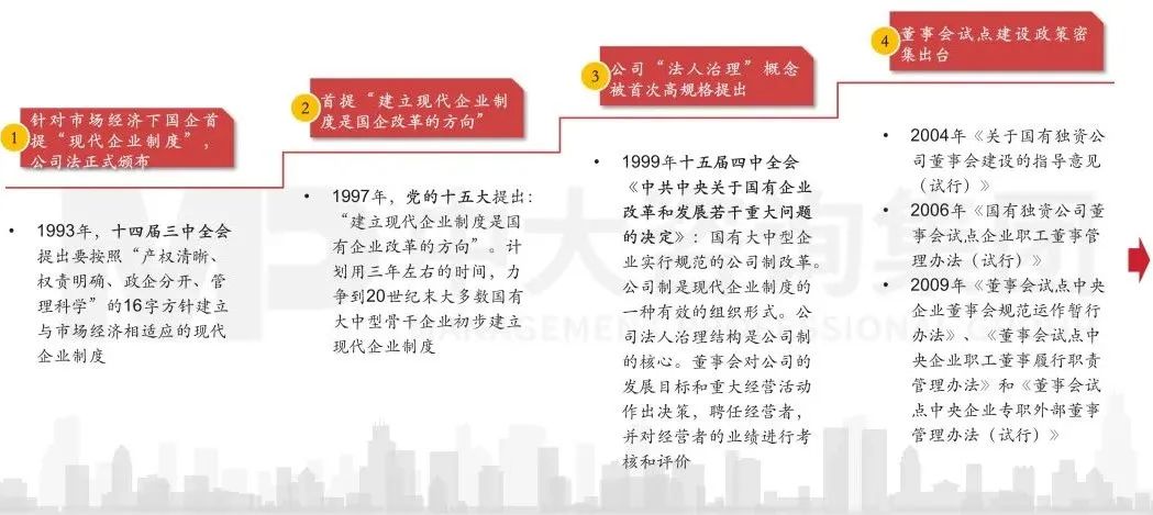 图1 中国特色公司治理模式简史 图1 中国特色公司治理模式简史