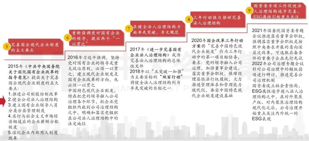 图1 中国特色公司治理模式简史 图1 中国特色公司治理模式简史