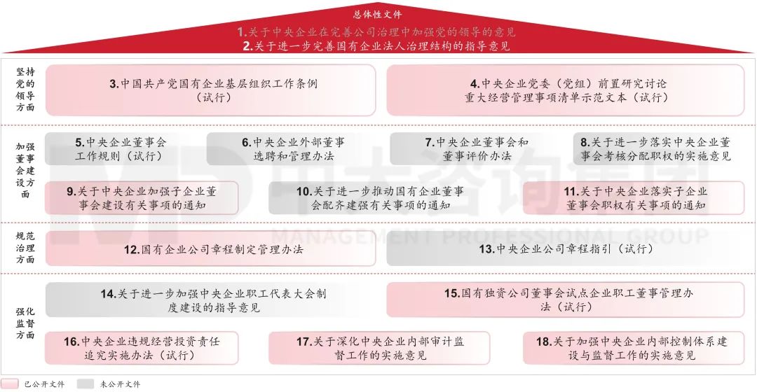 图2 国有企业公司治理的政策文件体系 图2 国有企业公司治理的政策文件体系