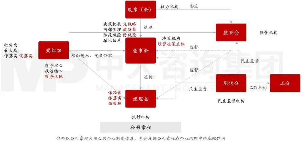 图3 国有企业法人治理结构 图3 国有企业法人治理结构