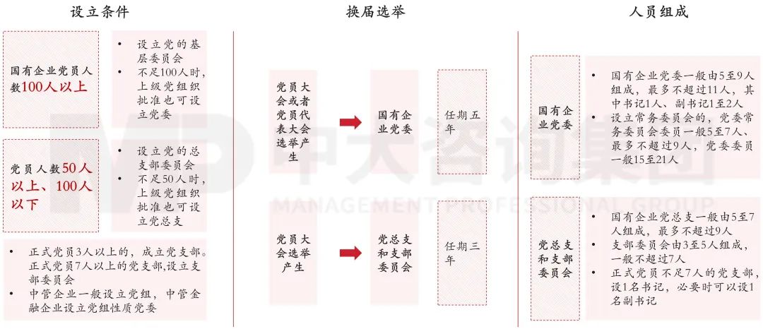图4 国有企业党组织设立条件、产生方式与人员组成 图4 国有企业党组织设立条件、产生方式与人员组成
