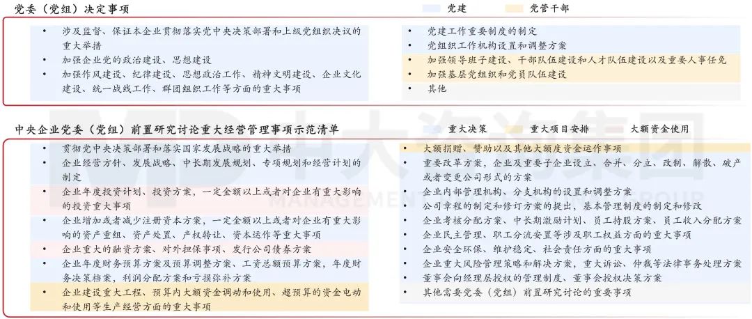 图5 中央企业党委(党组)决定事项及前置研究讨论重大经营管理事项清单 图5 中央企业党委(党组)决定事项及前置研究讨论重大经营管理事项清单