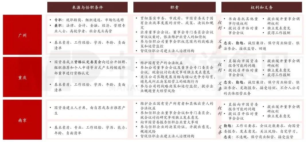 图7 国有企业董事会配齐建强路径 图7 国有企业董事会配齐建强路径
