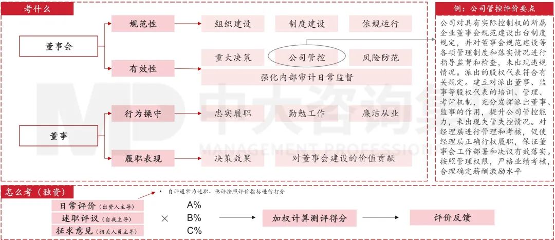 图9 董事会与董事会评价方法重点 图9 董事会与董事会评价方法重点