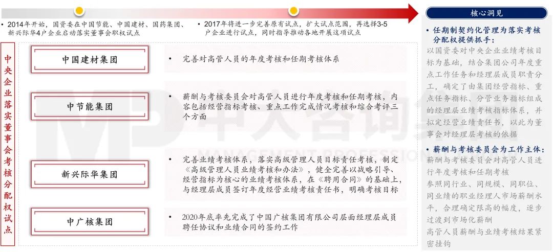 图10 试点企业落实董事会考核分配权方式 图10 试点企业落实董事会考核分配权方式