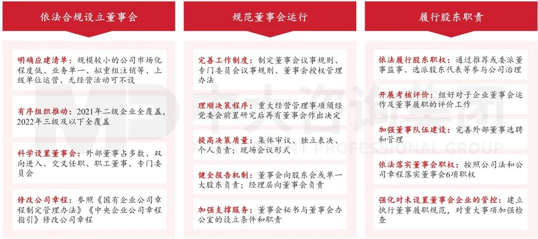 图11 明确中央企业子企业设立、运行、履职方式 图11 明确中央企业子企业设立、运行、履职方式