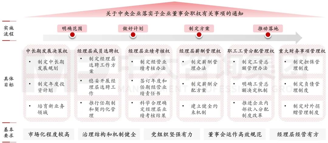 图11 明确中央企业子企业设立、运行、履职方式 图11 明确中央企业子企业设立、运行、履职方式