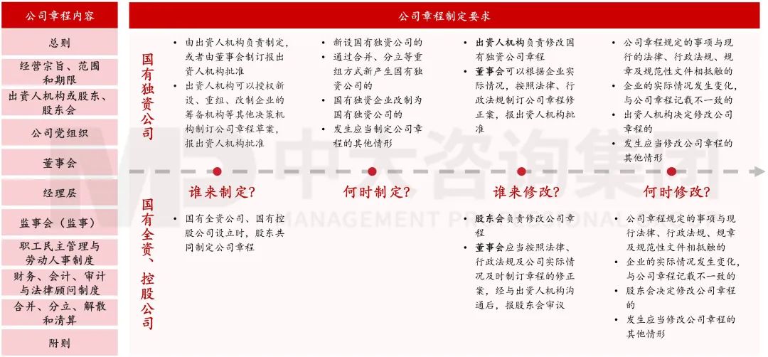 图13 国有企业公司章程内容与制定流程 图13 国有企业公司章程内容与制定流程