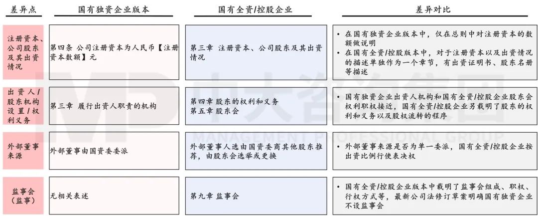 图14 国有独资、国有全资/控股企业公司章程范本差异对比 图14 国有独资、国有全资/控股企业公司章程范本差异对比
