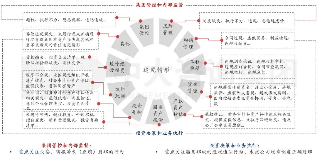 图16 中央企业违规经营投资责任追究的11个方面与71种追责情形 图16 中央企业违规经营投资责任追究的11个方面与71种追责情形