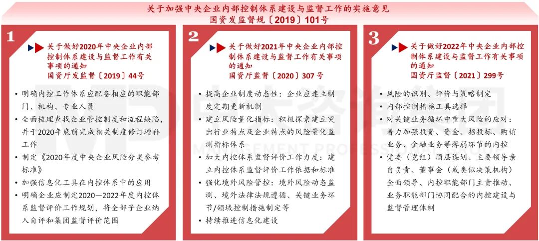 图19 中央企业内控体系建设监督工作指导文件体系 图19 中央企业内控体系建设监督工作指导文件体系