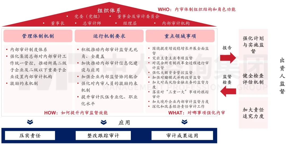 图17 深化中央企业内部审计监督工作重点 图17 深化中央企业内部审计监督工作重点