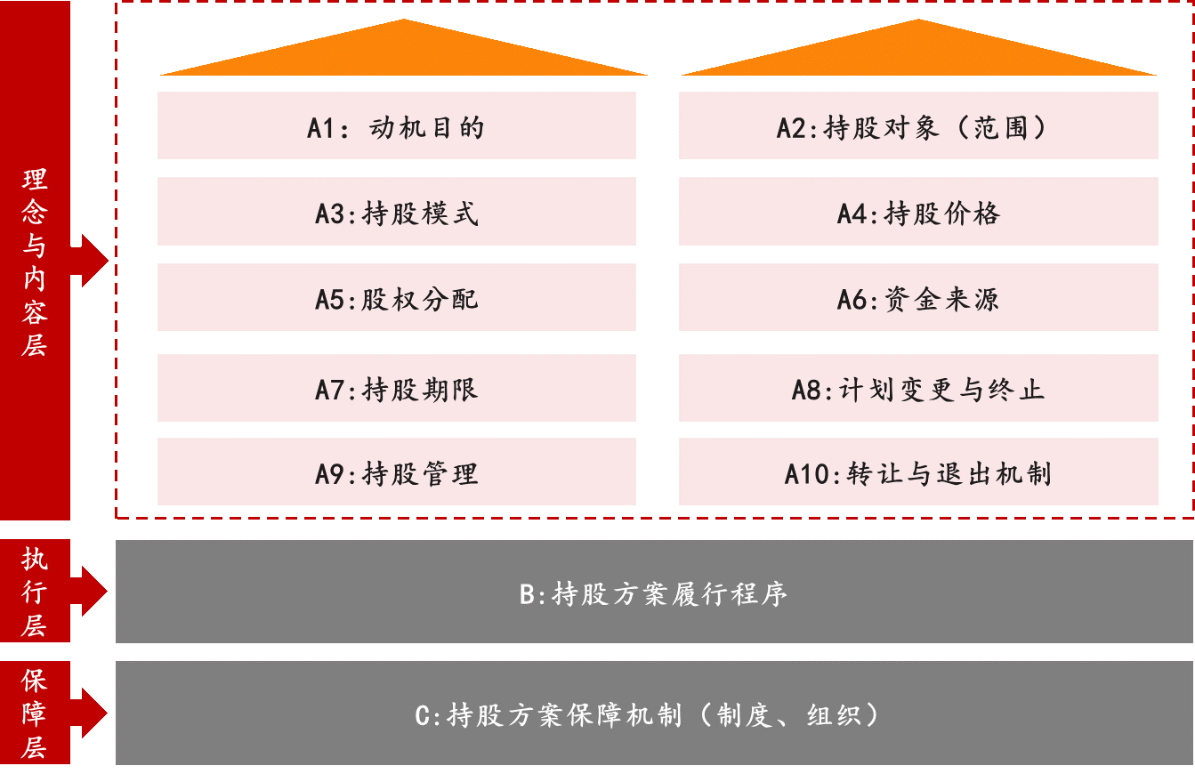 员工持股方案服务 员工持股方案服务