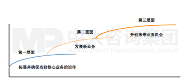 图1 珠江钢琴业务战略布局 图1 珠江钢琴业务战略布局