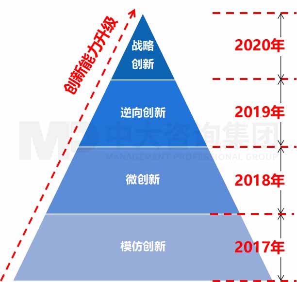 图 1 省联社创新能力升级路径 图 1 省联社创新能力升级路径