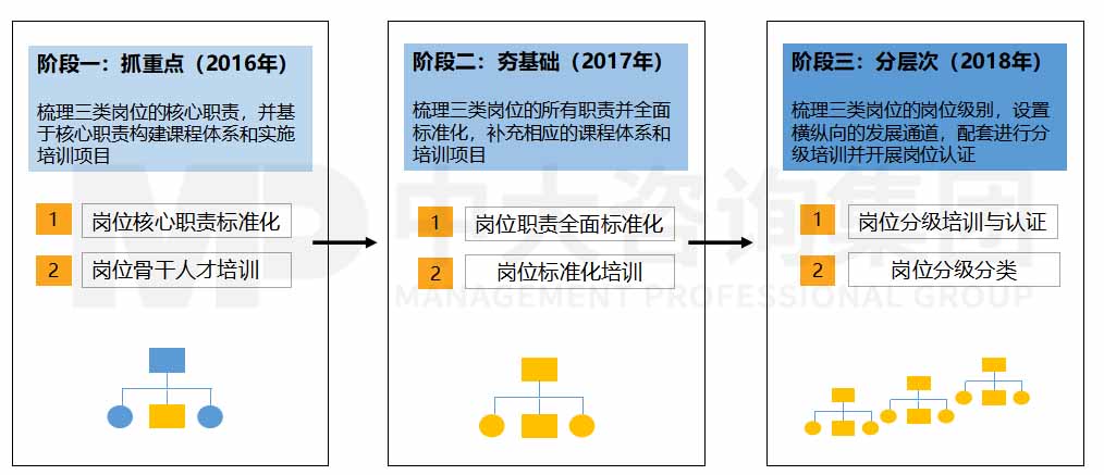 图 2 安全生产部岗位技能标准化培训思路 图 2 安全生产部岗位技能标准化培训思路
