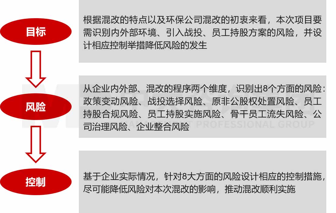 企业专项领域合规管理咨询 企业专项领域合规管理咨询