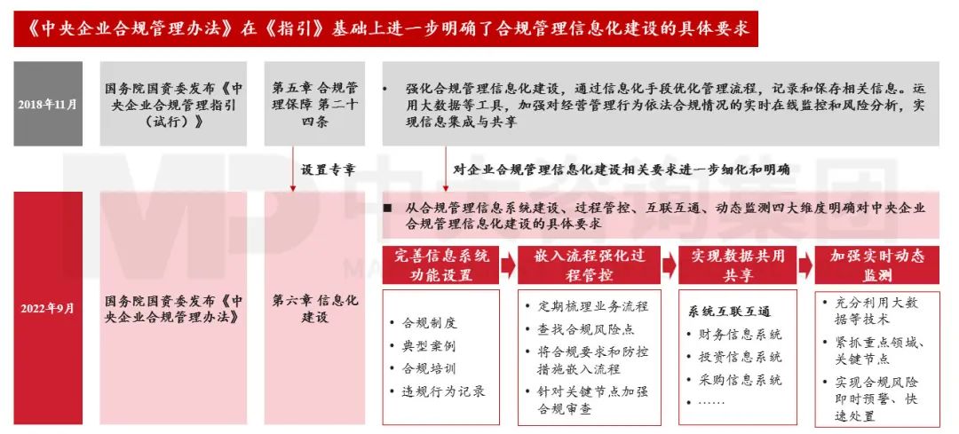 合规管理体系建设要点及企业实践 |《中央企业合规管理办法》解读 合规管理体系建设要点及企业实践 |《中央企业合规管理办法》解读