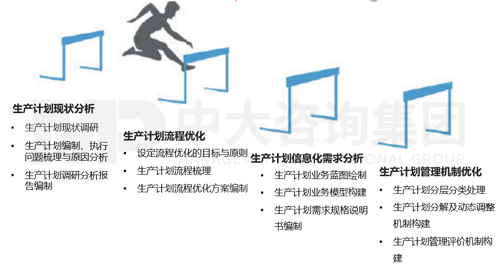 生产计划管理体系优化 生产计划管理体系优化