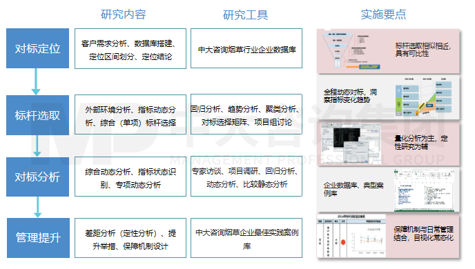 烟草企业同业对标研究 烟草企业同业对标研究
