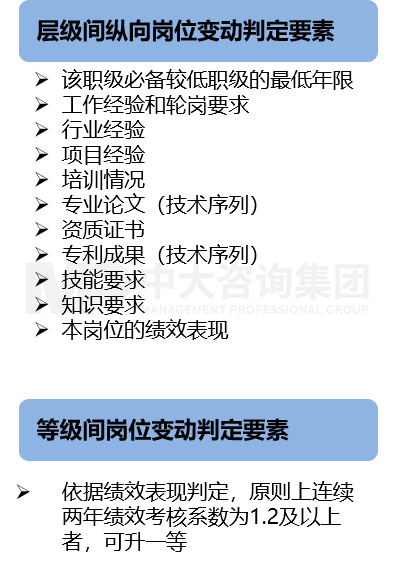 岗位管理——职业发展通道设计 岗位管理——职业发展通道设计
