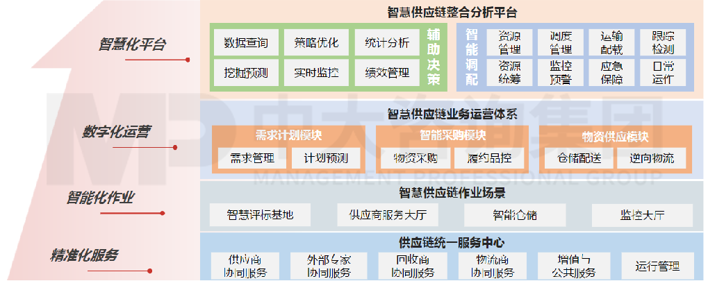 智慧工厂建设——智慧供应链 智慧工厂建设——智慧供应链