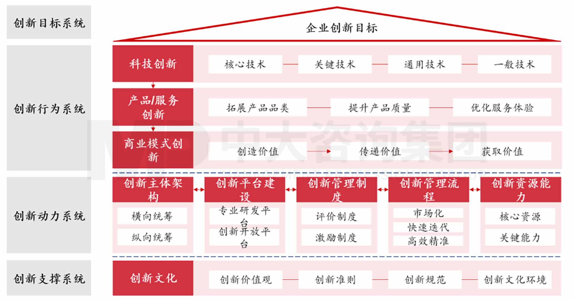 创新规划制定法则：企业创新体系的构建