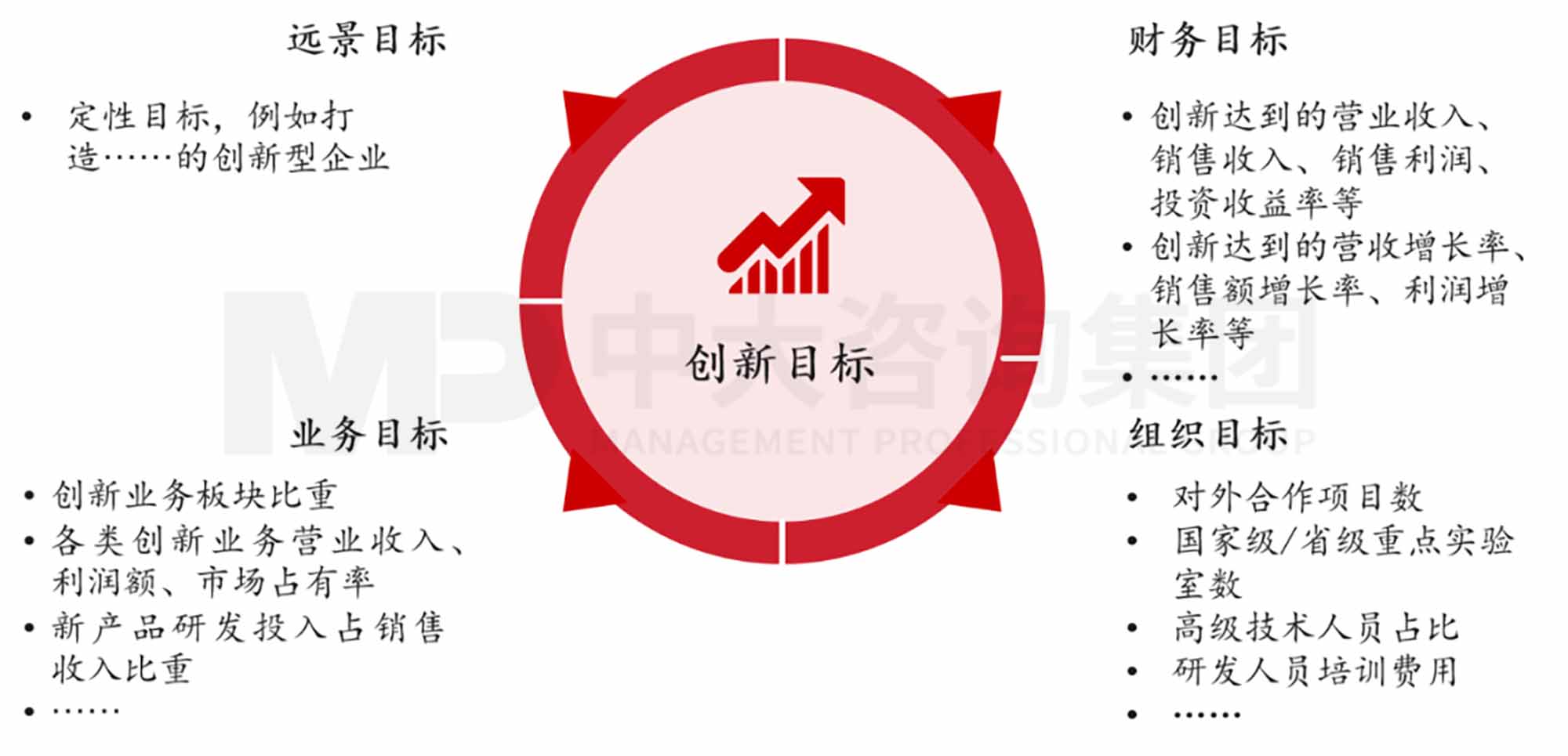创新规划制定法则：企业创新体系的构建