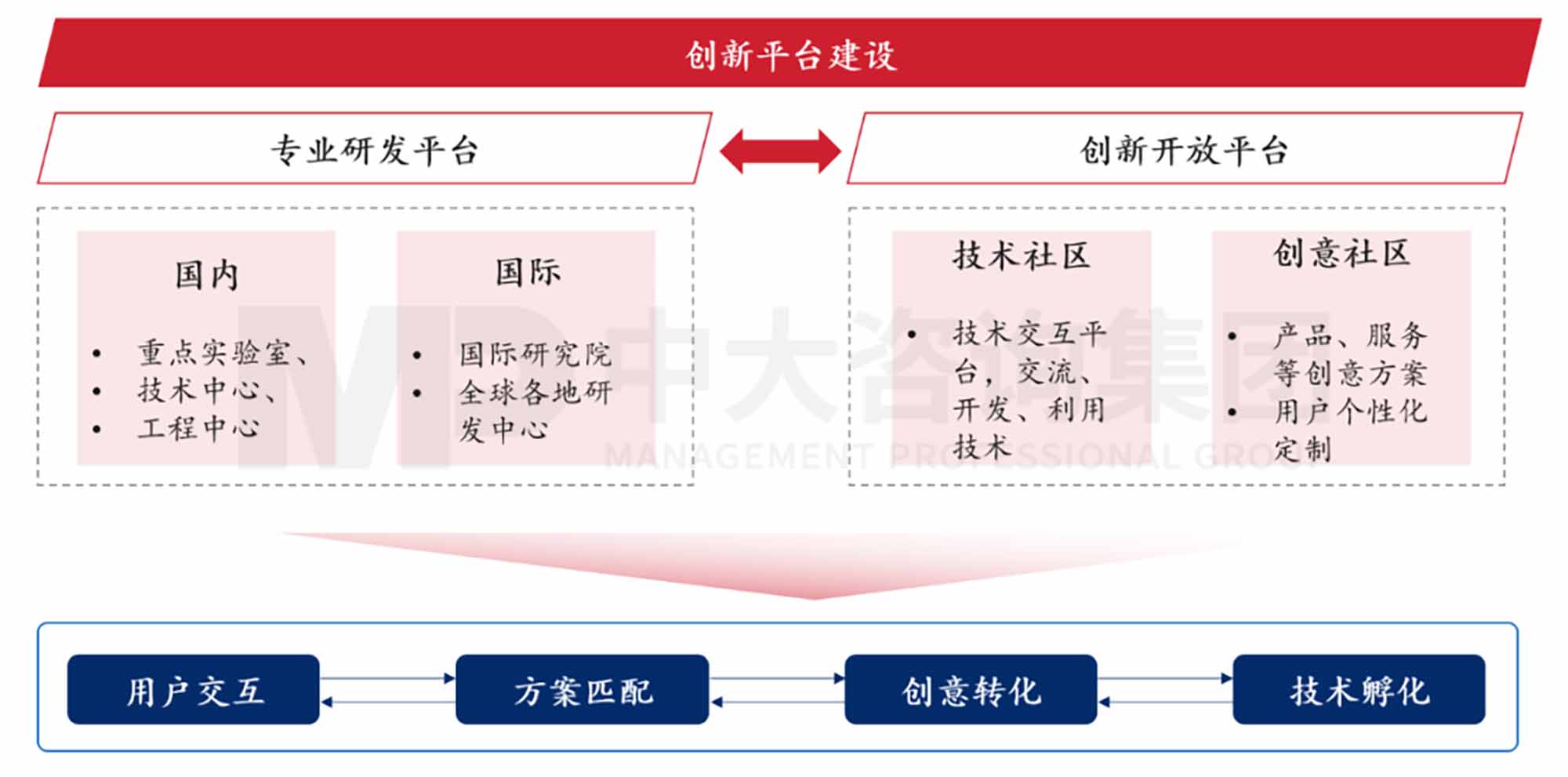 创新规划制定法则:企业创新体系的构建 创新规划制定法则:企业创新体系的构建