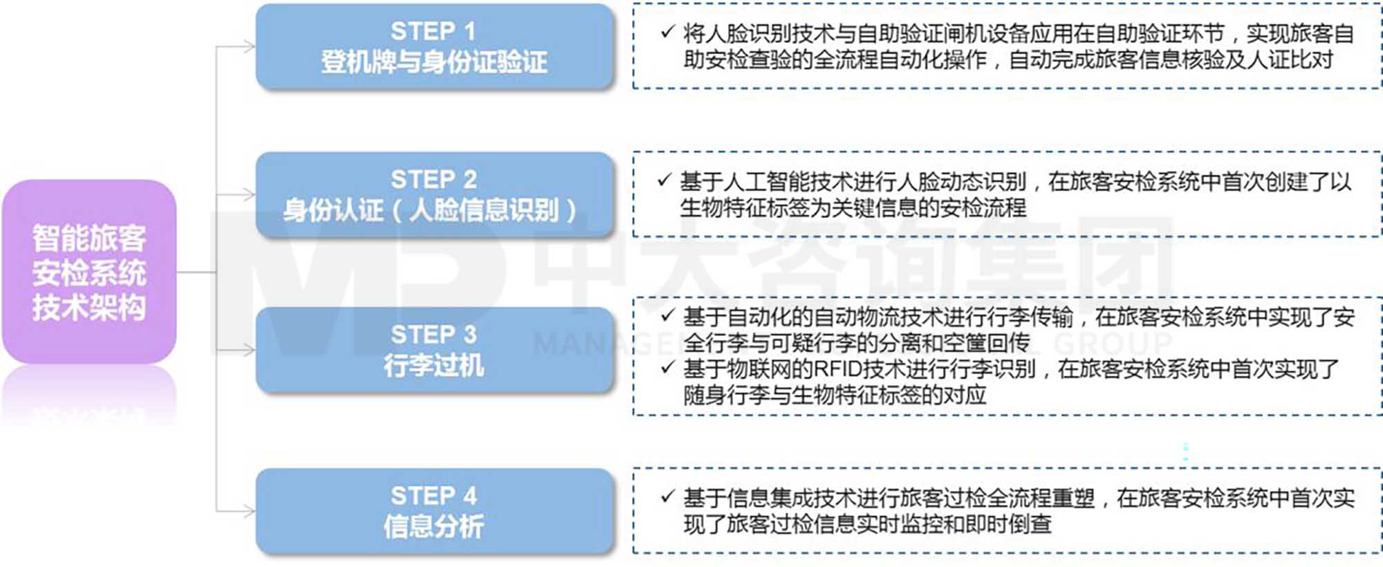 产业洞察 | 孵化有“智慧”的机场:首都国际机场的数字化转型 产业洞察 | 孵化有“智慧”的机场:首都国际机场的数字化转型
