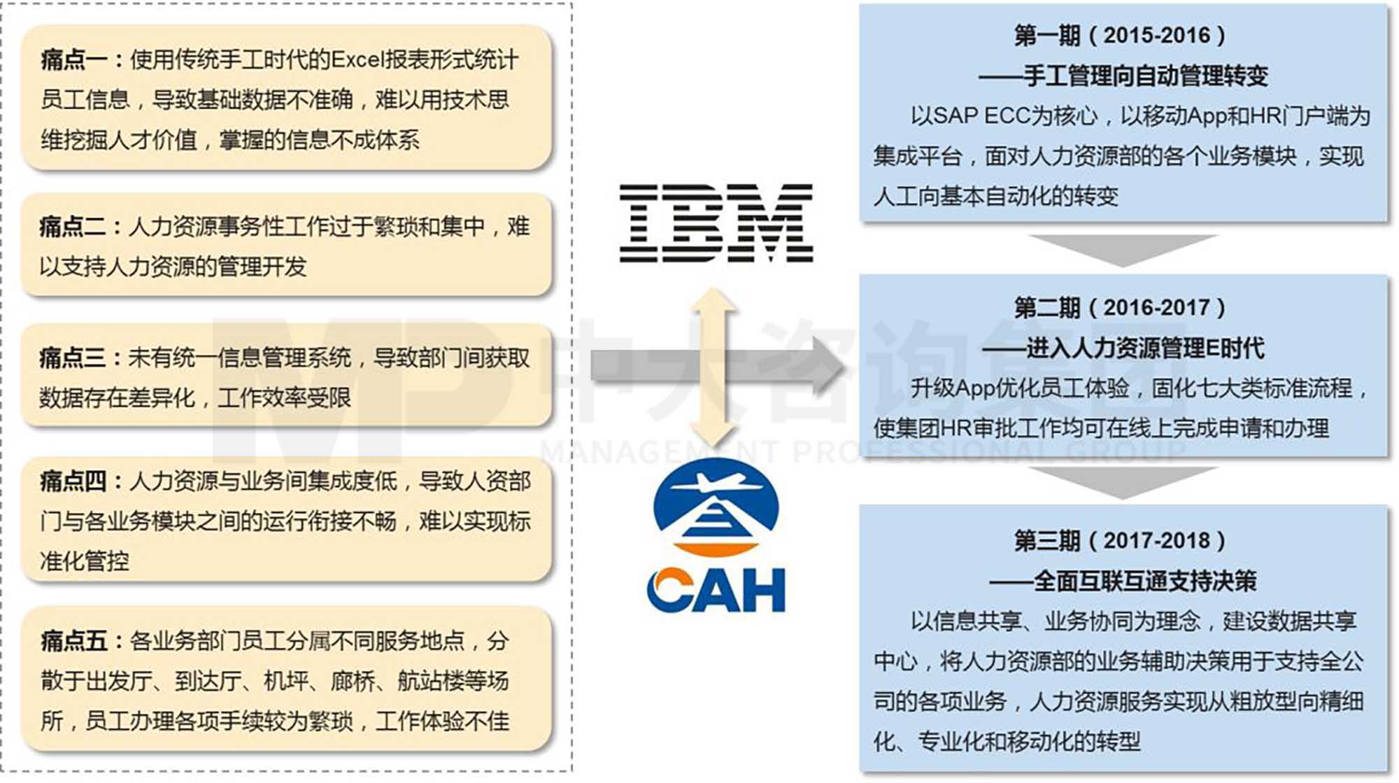产业洞察 | 孵化有“智慧”的机场:首都国际机场的数字化转型 产业洞察 | 孵化有“智慧”的机场:首都国际机场的数字化转型