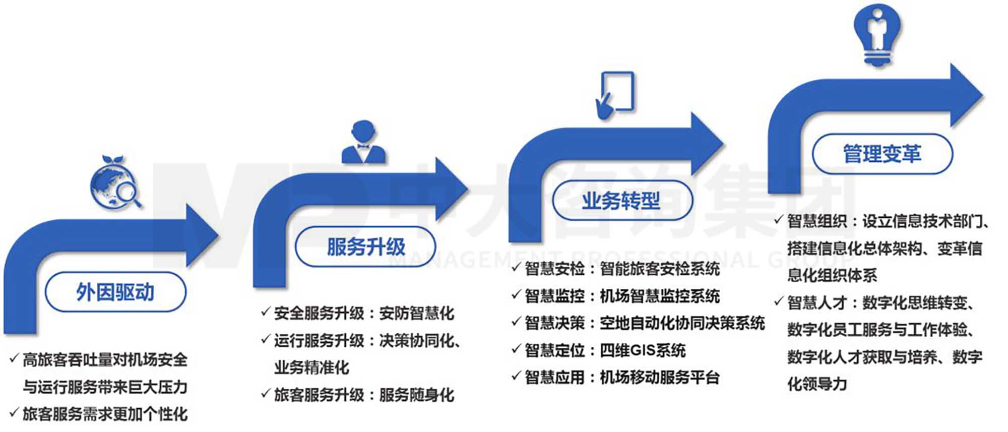 产业洞察 | 孵化有“智慧”的机场:首都国际机场的数字化转型 产业洞察 | 孵化有“智慧”的机场:首都国际机场的数字化转型